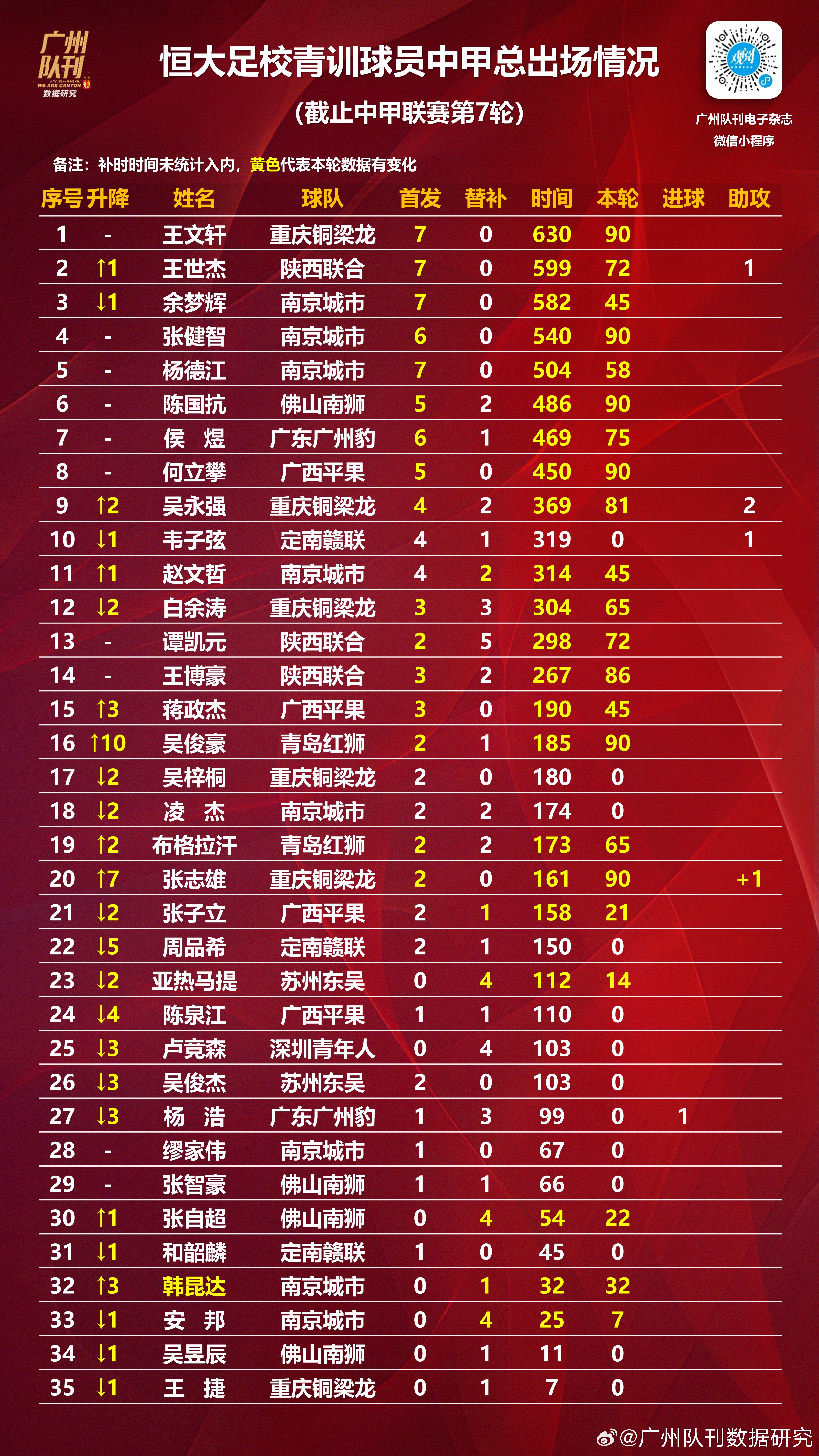 包含中甲联赛第7轮最佳球迷支持评选结果公布的词条